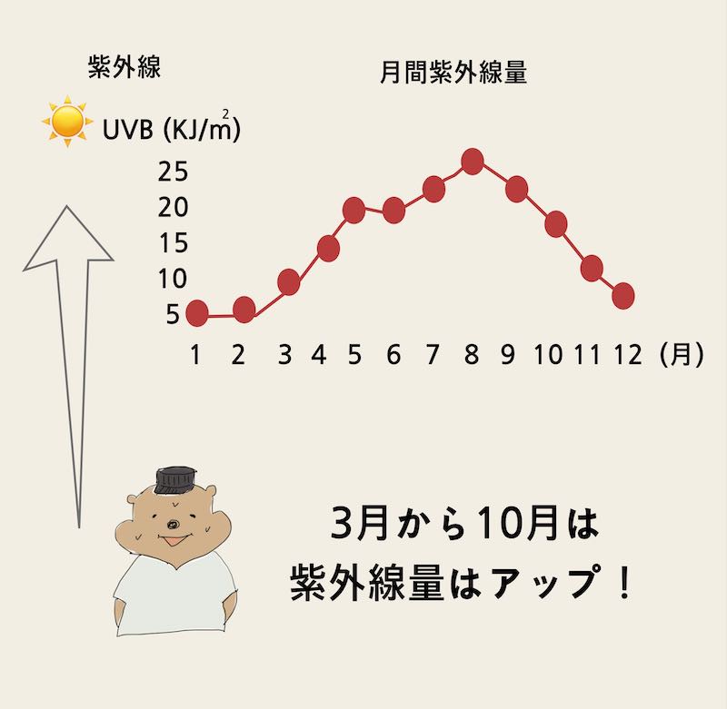 3月からの月間紫外線量グラフ月別